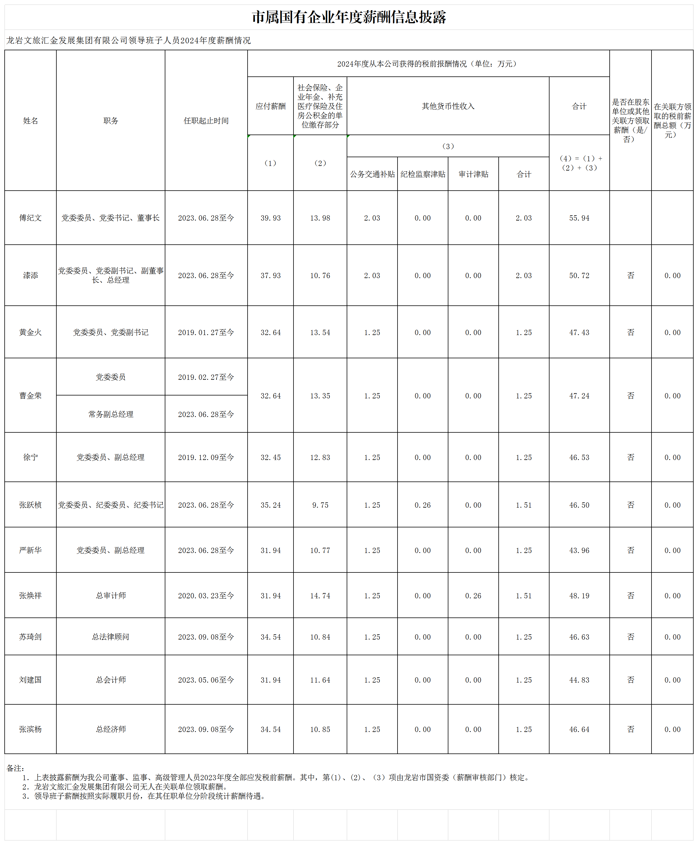 2025.12.17----英国365上市公司2022年度雅安市市属国有企业掌管人薪酬信息登记和披露表格 （集团本部）(8)_Sheet3.png